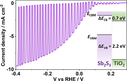 Figure 2 Current density vs voltage plot for the Sb2S3/TiO2/Pt photocathode in 1M H2SO4 under 1 sun illumination. (inset: band alignment of Sb2S3/TiO2)