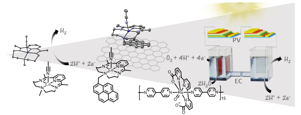 Figure: Water Splitting